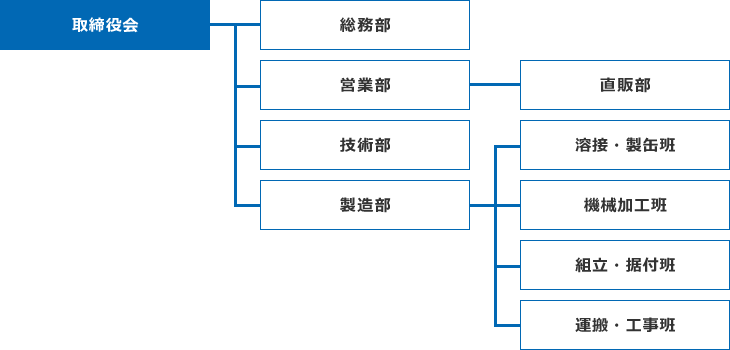 組織図