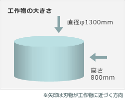工作物の大きさについての図